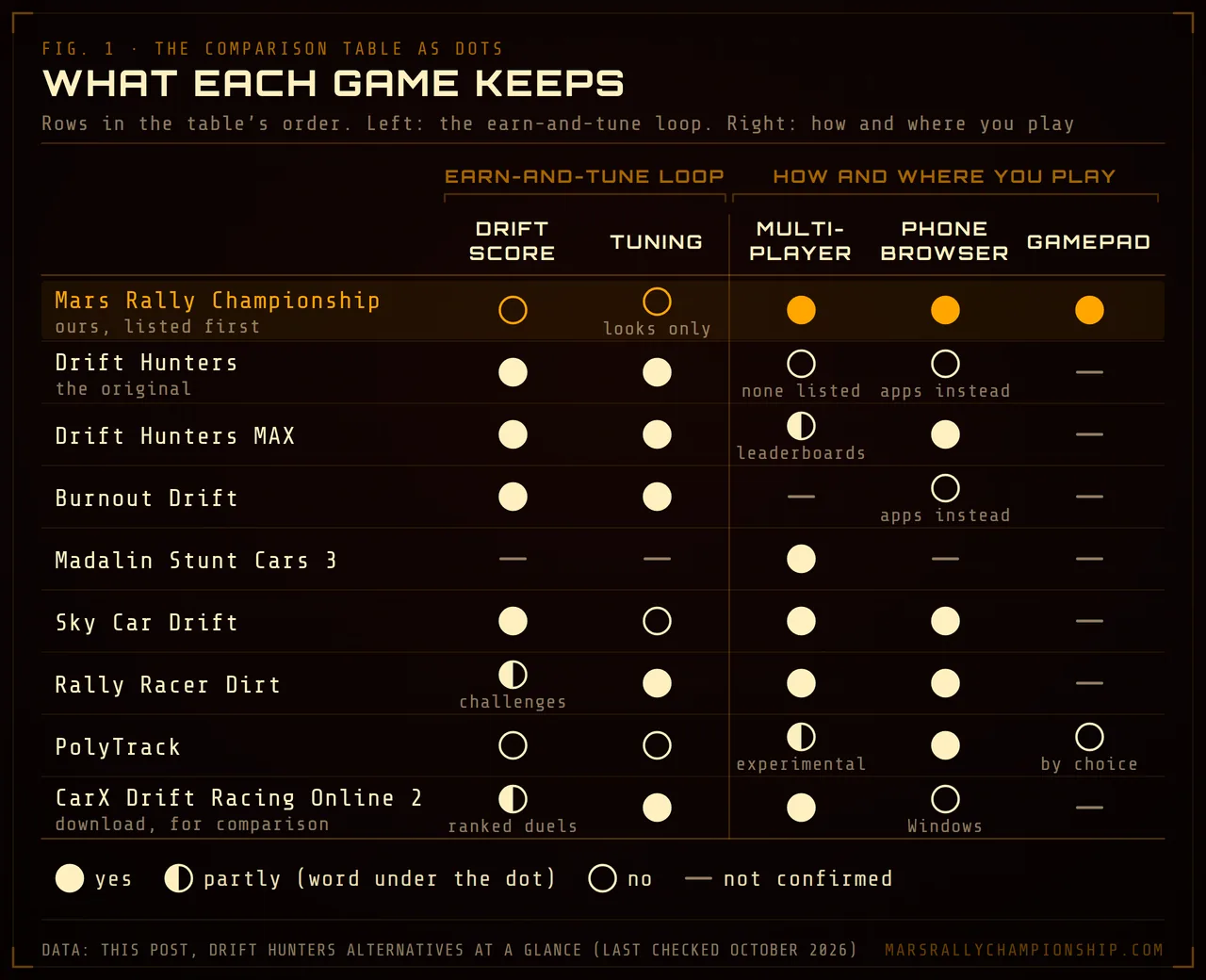 Diagram: the nine games from the comparison table as rows, Mars Rally Championship first, against five of its columns, drift score and tuning grouped as the earn-and-tune loop, then multiplayer, phone browser and gamepad; a filled dot means yes, a half dot partly, a ring no and a dash not confirmed.