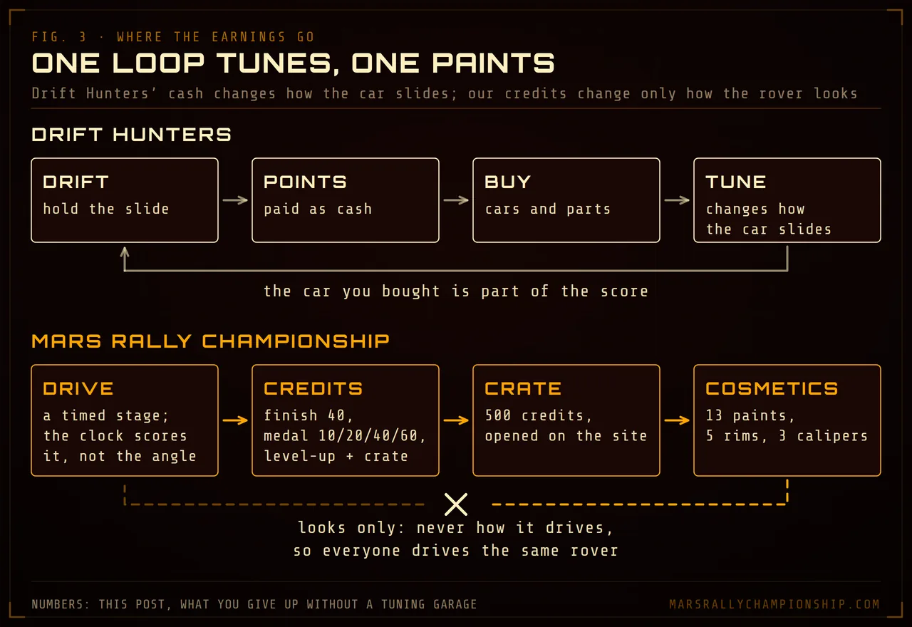 Diagram: two loops. Drift Hunters: drift, points paid as cash, buy cars and parts, tune how the car slides, and back to the drifting, so the car you bought is part of the score. Mars Rally Championship: drive a timed stage, earn credits for finishes, medals and level-ups, open 500-credit crates, collect paints, rims and calipers, with no path back into how the rover drives.