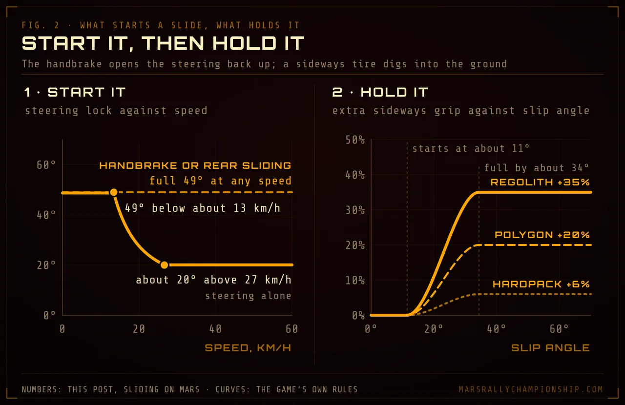 Diagram: two charts. Left, the rover's steering lock against speed: 49° below about 13 km/h, falling to about 20° above 27 km/h, with the full 49° back at any speed when the handbrake is pulled or the rear slides. Right, extra sideways grip against slip angle, rising from about 11° to full by about 34°: 35% on regolith, 20% on polygon ground and 6% on hardpack.
