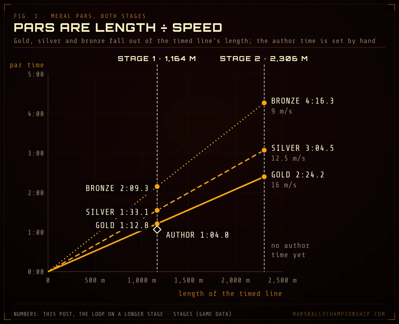 Diagram: medal par time against timed route length, gold at 16, silver at 12.5 and bronze at 9 m/s, with Stage 3 at 1,164 m and a 1:04.0 author time and Stage 2 at 2,306 m.