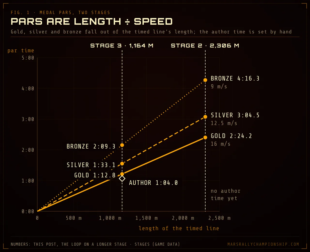 Diagram: medal par time against timed route length, gold at 16, silver at 12.5 and bronze at 9 m/s, with Stage 3, The Opener, at 1,164 m and a 1:04.0 author time and Stage 2 at 2,306 m.