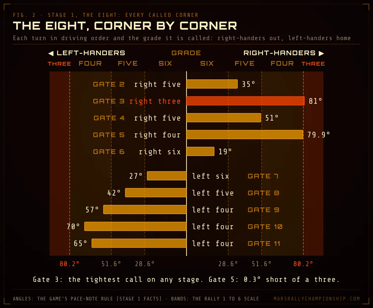 Diagram: Stage 1, The Eight's ten called corners in driving order, each a bar of its turn angle over the grade bands, right-handers drawn to the right for gates 2 to 6 and left-handers to the left for gates 7 to 11. Gate 3, at 81°, is the only three; gate 5, at 79.9°, is called a four.