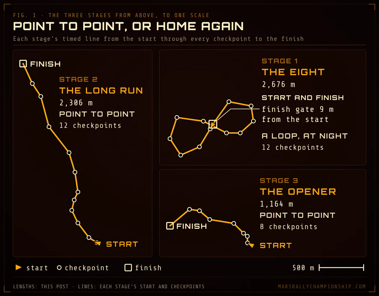 Diagram: the timed lines of Stage 1, The Eight, Stage 2, The Long Run, and Stage 3, The Opener, seen from above at one scale with start, checkpoints and finish marked. The Long Run and The Opener finish far from where they start; The Eight crosses its own line and finishes 9 m from its start.