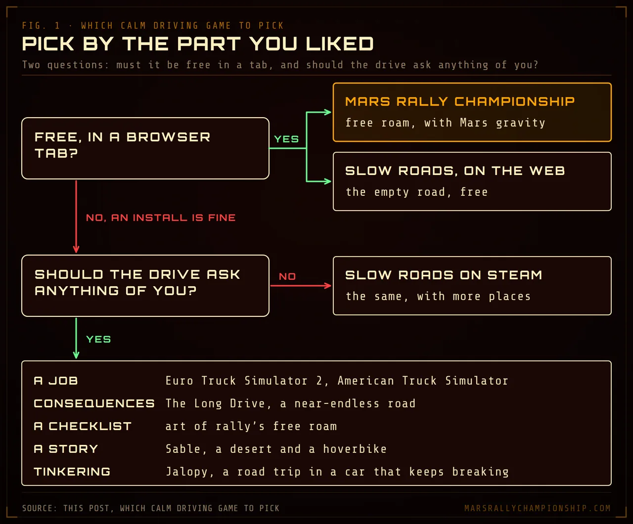 Diagram: a picker for calm driving games, free in a tab to Mars Rally Championship’s free roam or Slow Roads on the web, otherwise Slow Roads on Steam or a game with a job, consequences, a checklist, a story or tinkering.