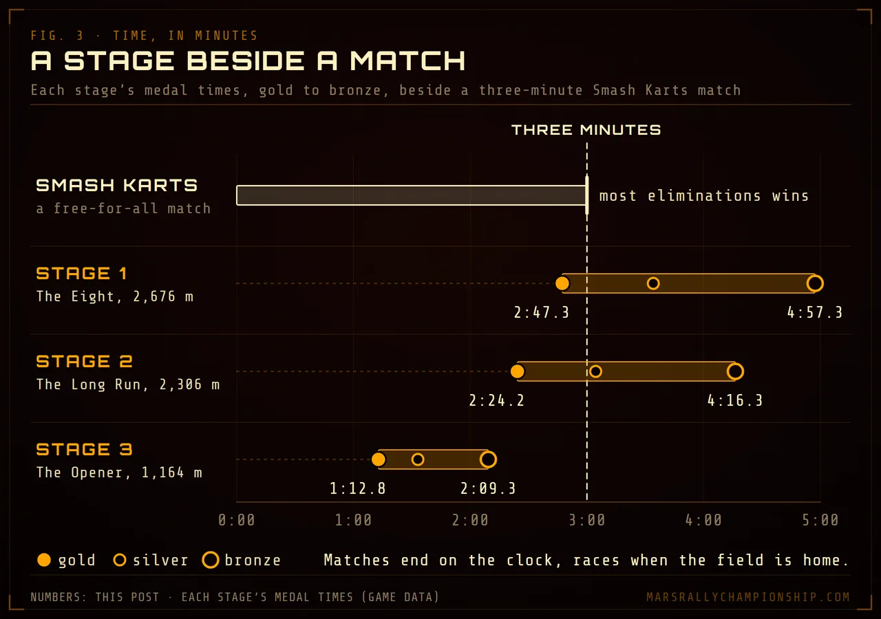 Diagram: a time axis from zero to five minutes; a Smash Karts match is a bar ending at three minutes, where the most eliminations win, and each of the three stages is a band from its gold to its bronze time: Stage 1 2:47.3 to 4:57.3, Stage 2 2:24.2 to 4:16.3, Stage 3 1:12.8 to 2:09.3.