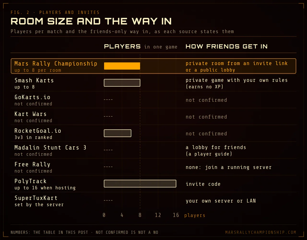 Diagram: players per match as bars, Mars Rally Championship and Smash Karts at up to 8, RocketGoal.io 3v3 in ranked and PolyTrack up to 16 when hosting, the rest not confirmed, beside how a group gets into one game: an invite link or public lobby, a private game with your own rules, an invite code, a lobby, your own server, or none.