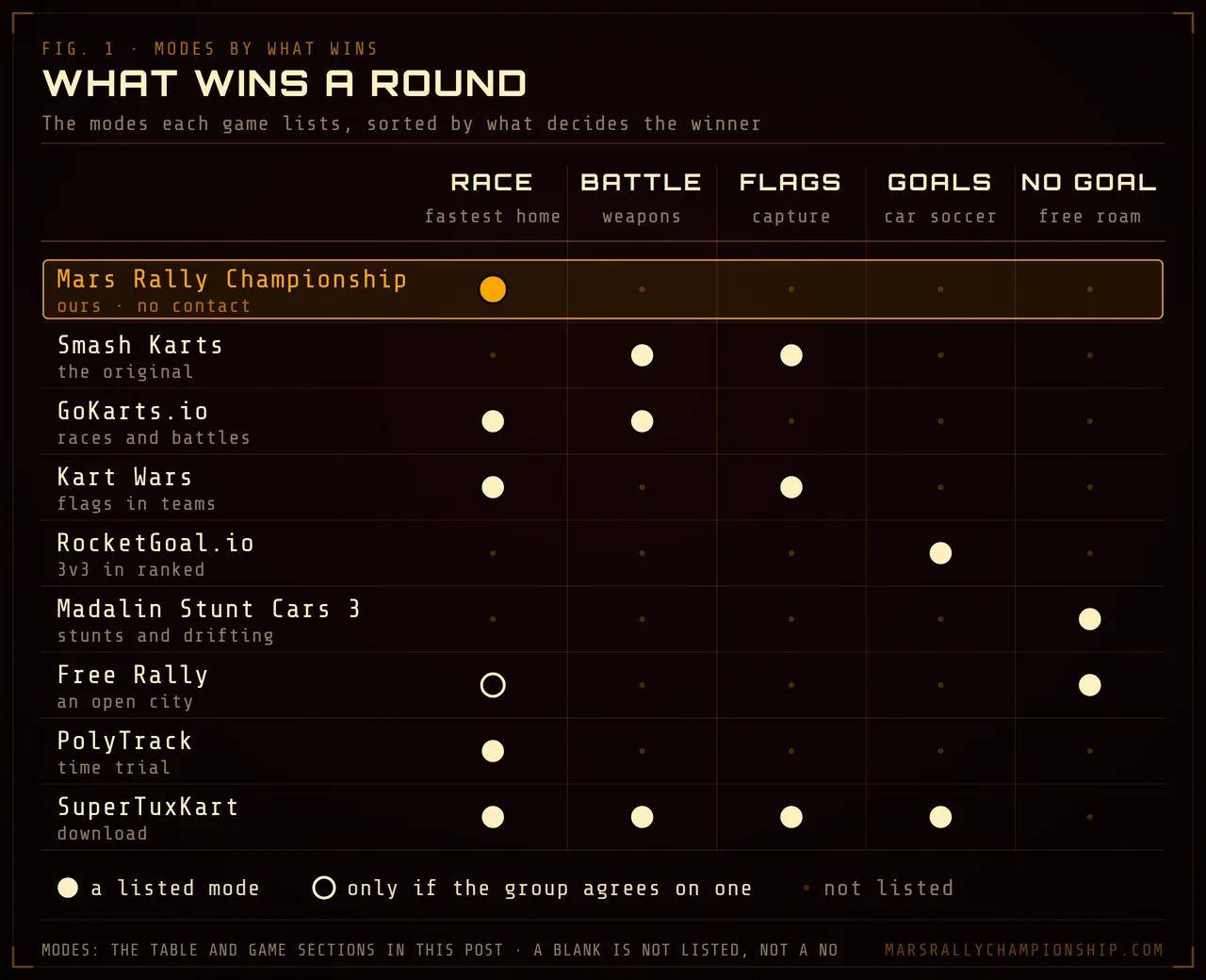Diagram: a grid of nine games against five ways a round is won, race, battle, capture the flag, car soccer and free roam with no goal; Mars Rally Championship and PolyTrack are marked for race only, Smash Karts for battle and flags, and SuperTuxKart for four of the five.