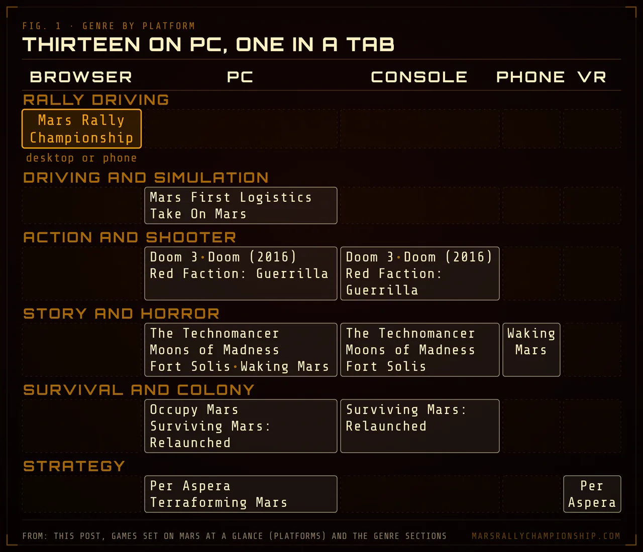 Diagram: the guide's games in a grid, genres as rows and platforms as columns (browser, PC, console, phone, VR); every genre except rally driving has PC releases, and the browser column holds only Mars Rally Championship.