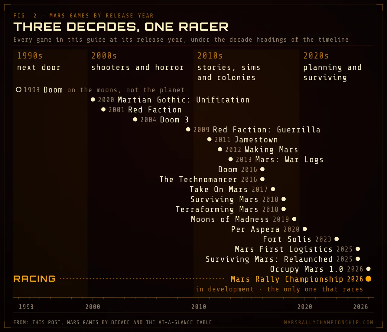 Diagram: the guide's games on one year axis from 1993 to 2026, one row each, under the post's decade headings next door, shooters and horror, stories, sims and colonies, and planning and surviving; a racing lane stays empty until Mars Rally Championship in 2026.