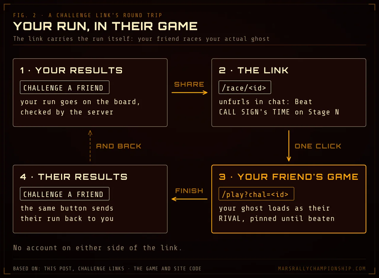 Diagram: a loop of four steps, from the results screen's Challenge a Friend button to a race link that unfurls in chat, to the friend's game with your ghost loaded as their rival, and back from their results screen.