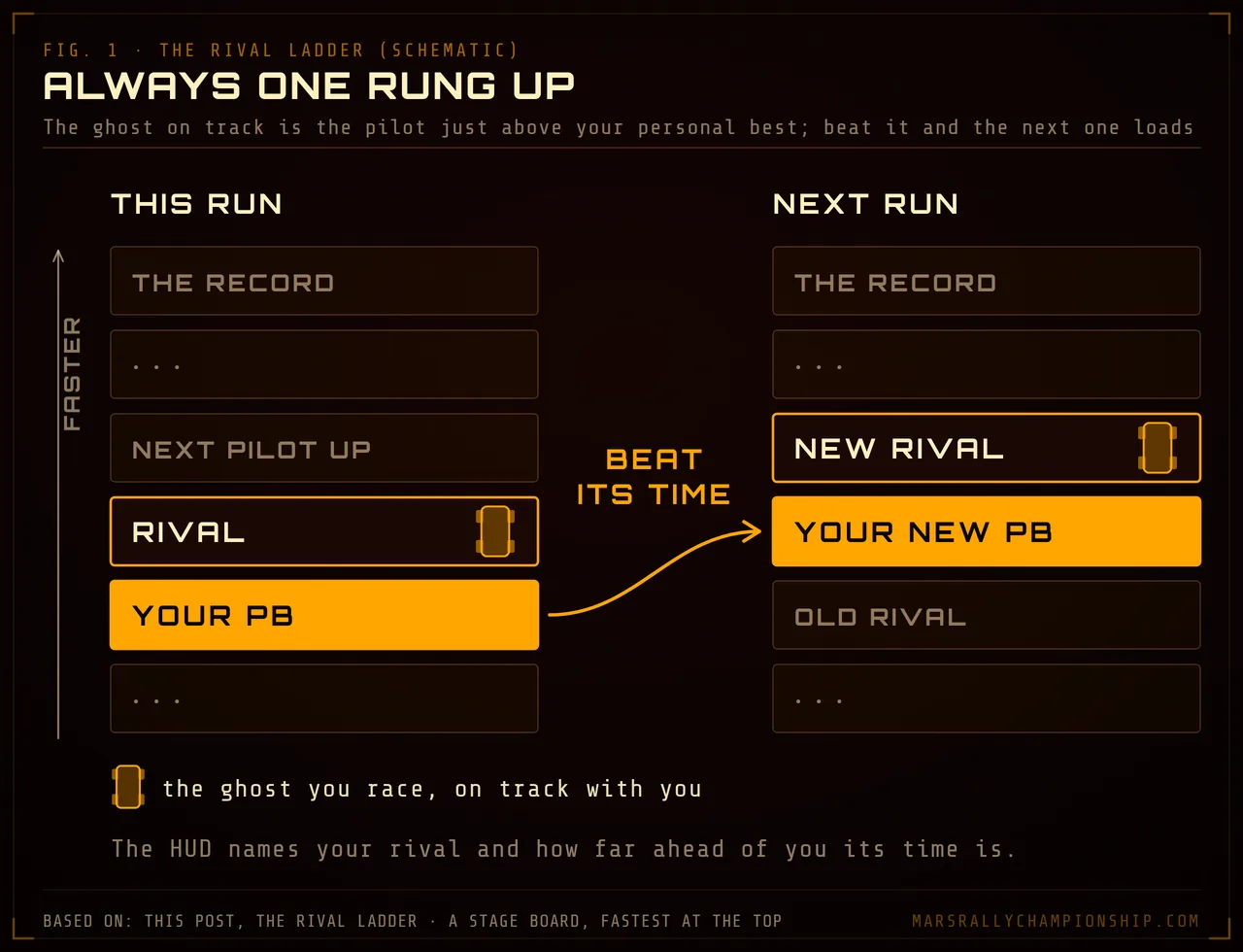 Diagram: two leaderboard ladders side by side; in the first the ghost you race is the rival one rung above your personal best, in the second your new best sits above that rival and the next pilot up becomes the new rival.