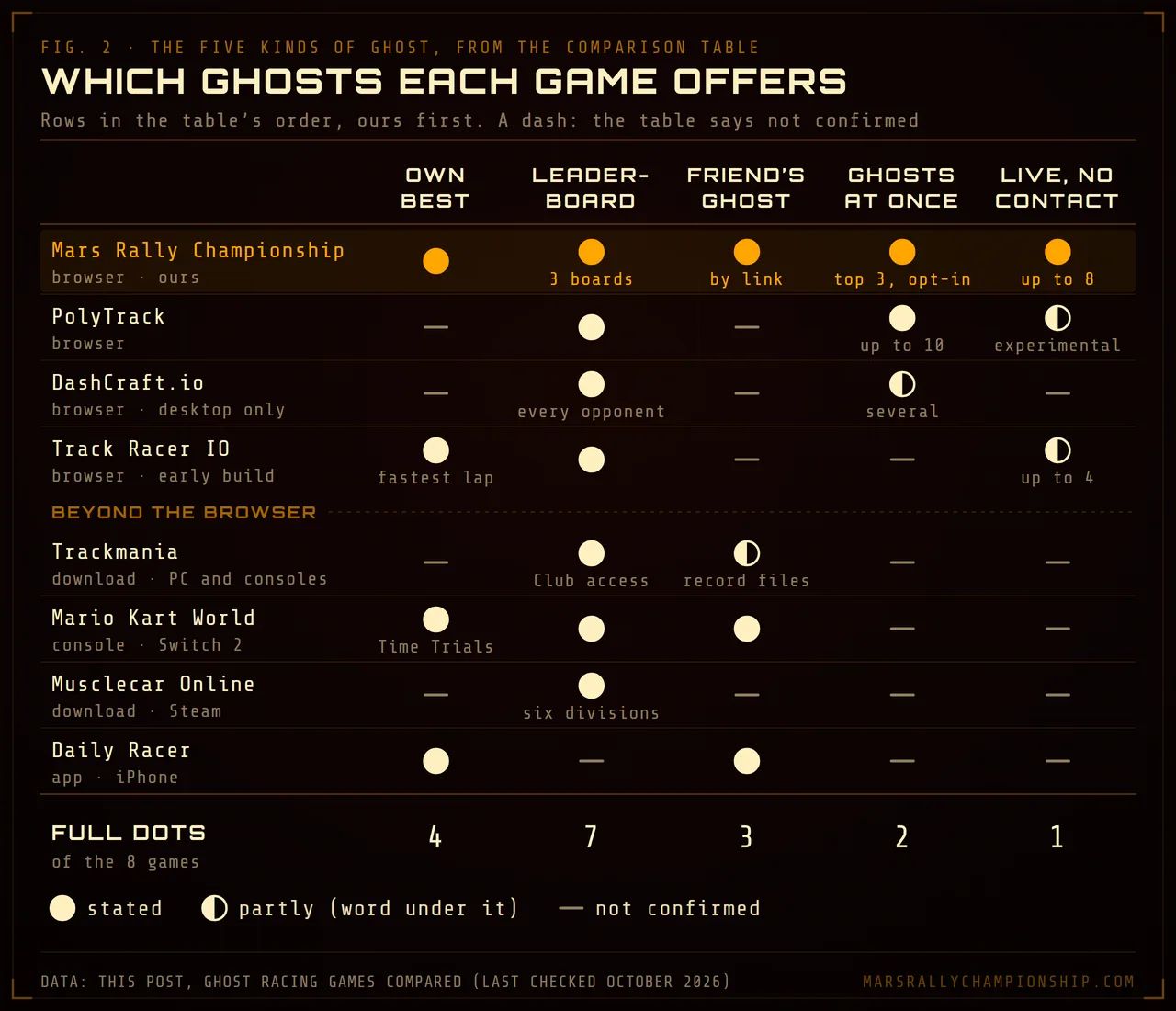 Diagram: a dot matrix of the comparison table's eight games, Mars Rally Championship first, against the five kinds of ghost: own best, leaderboard, a friend's ghost, ghosts at once and live races with no contact. Full dots where the table states it, half dots where it qualifies it, dashes for not confirmed; the full dots per kind number 4, 7, 3, 2 and 1.