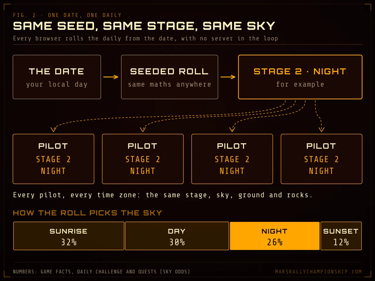Diagram: the date feeds a seeded roll that picks the daily stage and sky, shown with the sky odds of 32, 30, 26 and 12 percent, and four pilots who all get the same stage under the same sky.