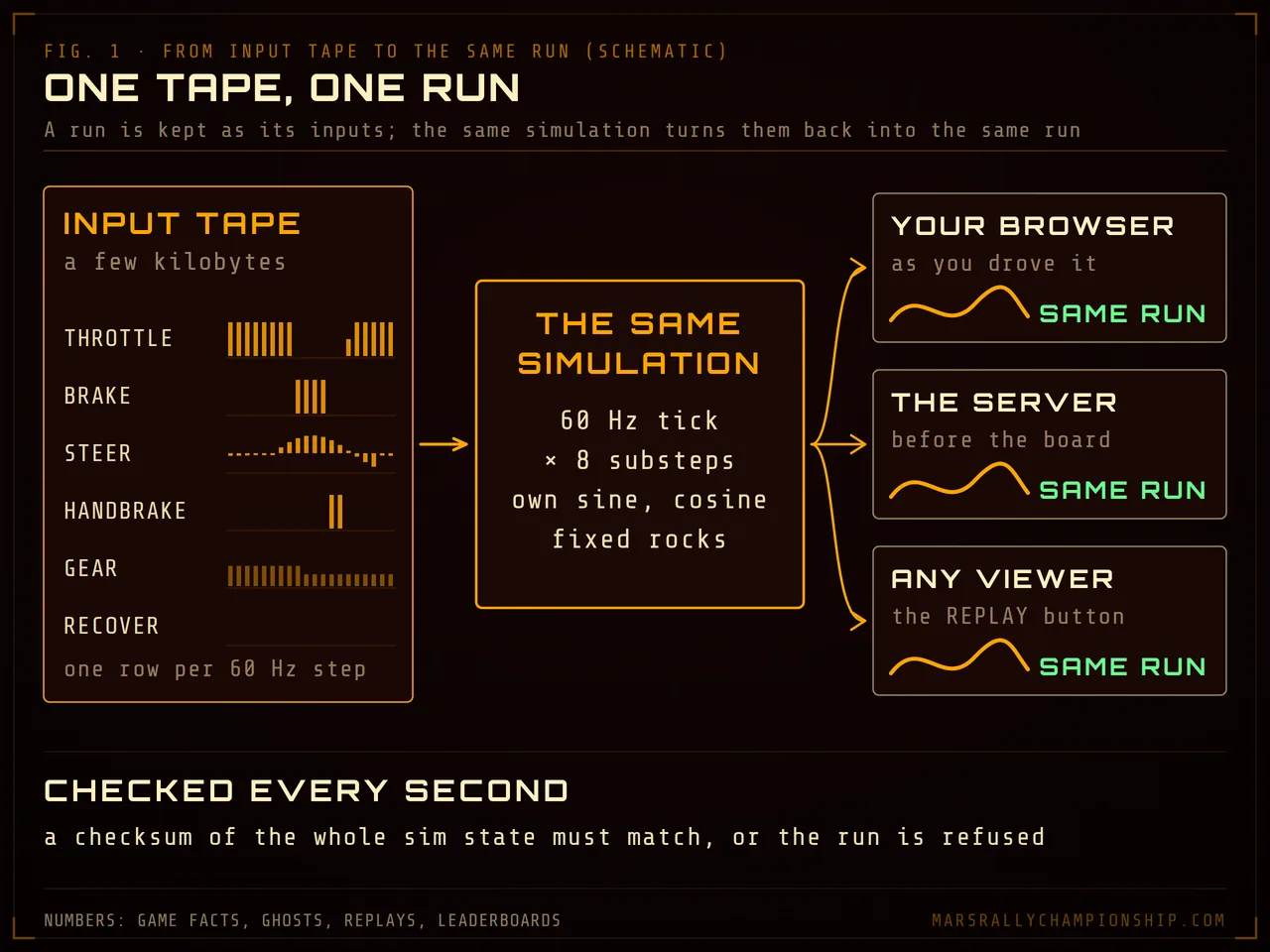 Diagram: an input tape of throttle, brake, steer, handbrake, gear and recover, one row per 60 Hz step, fed through the same simulation in the pilot's browser, on the server and in any replay, giving the same run each time.