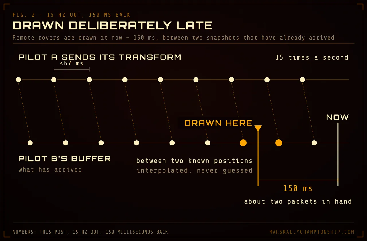 Diagram: a timeline of one pilot's transforms sent 15 times a second arriving in another pilot's buffer, with the remote rover drawn 150 milliseconds before now, between two snapshots already received.