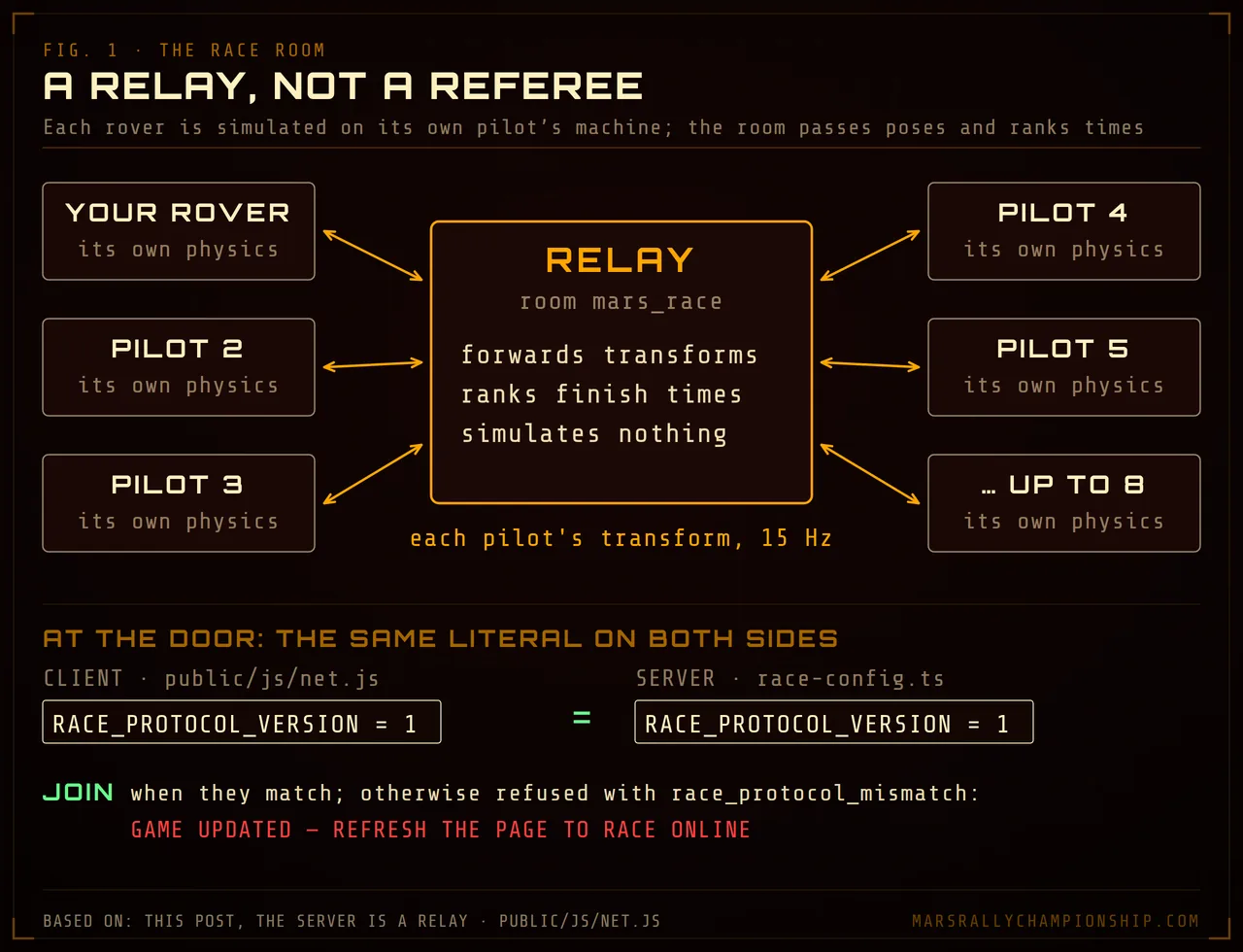 Diagram: up to 8 pilots' browsers, each simulating its own rover, connected to a central Colyseus relay room that forwards transforms and ranks finish times, with RACE_PROTOCOL_VERSION = 1 checked on both sides at join.