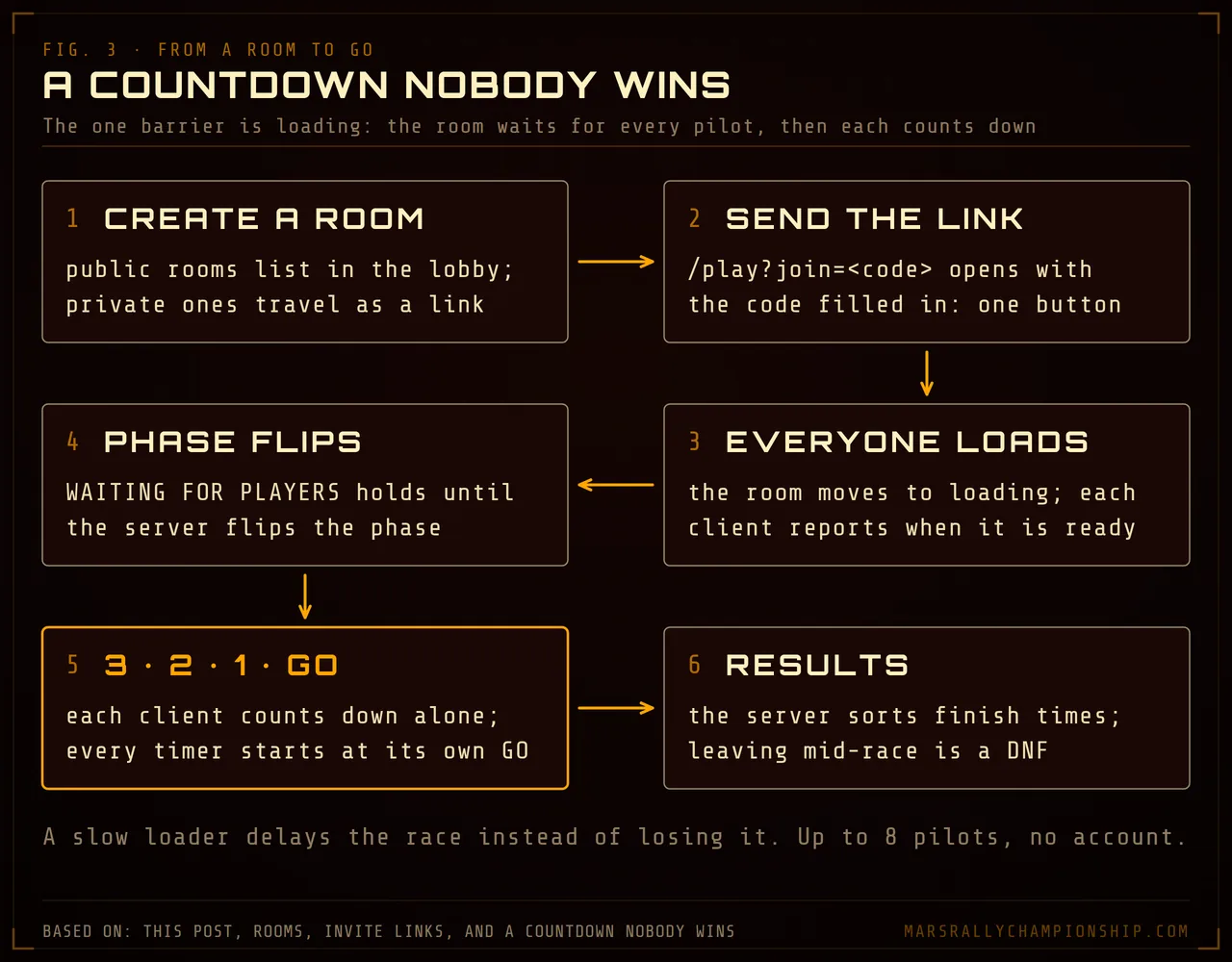 Diagram: six steps from creating a race room and sending a join link, through everyone loading and the phase flip, to each client's own 3-2-1-GO and the server sorting finish times.