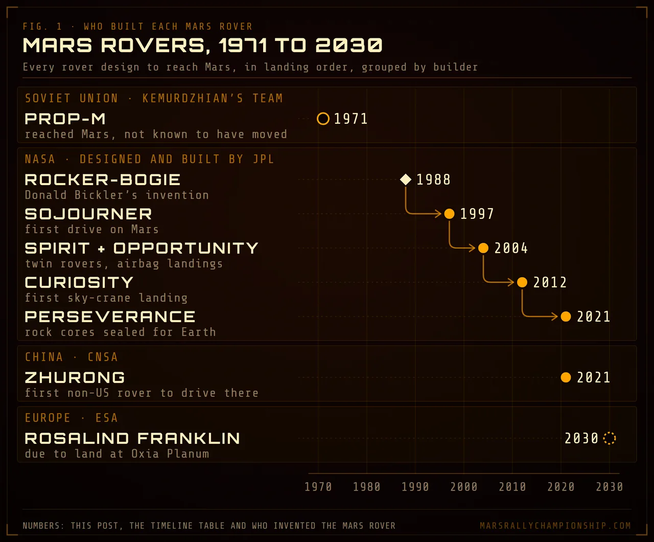 Diagram: history of the Mars rover as a timeline from 1971 to 2030, grouped by builder: the Soviet PrOP-M, JPL's line from the rocker-bogie to Sojourner, Spirit, Opportunity, Curiosity and Perseverance, China's Zhurong and Europe's planned Rosalind Franklin