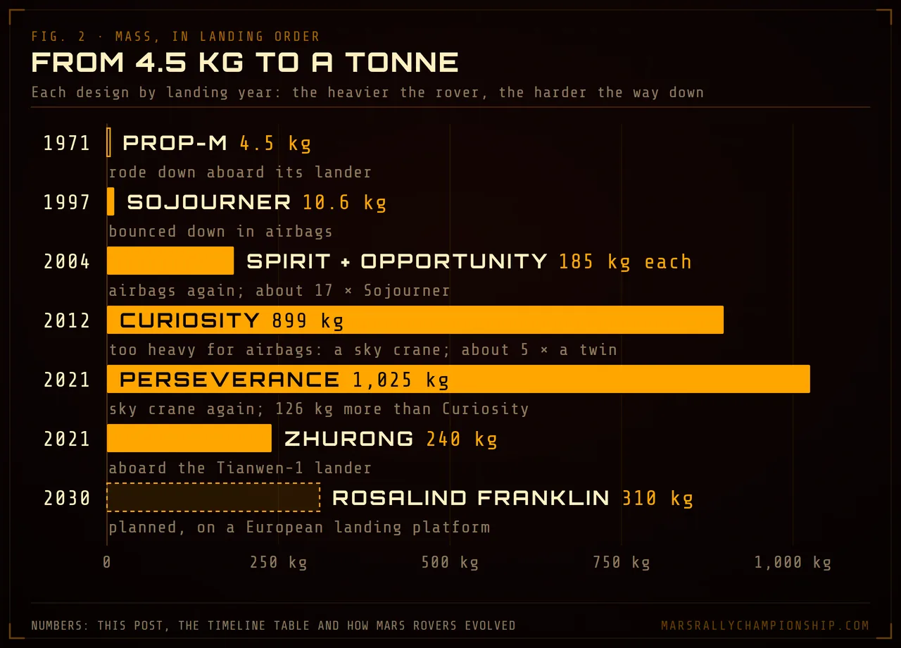 Diagram: bar chart of Mars rover mass by landing year, from the 4.5 kg PrOP-M and 10.6 kg Sojourner to 1,025 kg Perseverance, with 240 kg Zhurong and the planned 310 kg Rosalind Franklin
