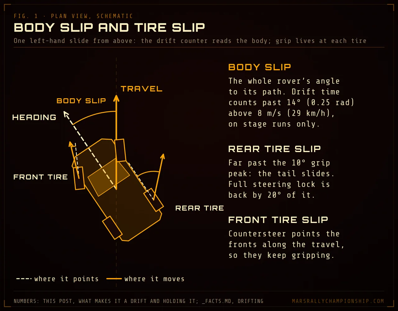 Diagram: the rover from above in a left-hand slide, nose pointing into the corner and tail out. Body slip is the angle between where the rover points and where it moves, counted as drift time past 14° above 8 m/s; the rear tires slip far past the 10° grip peak, while the countersteered fronts point almost along the travel and keep gripping.