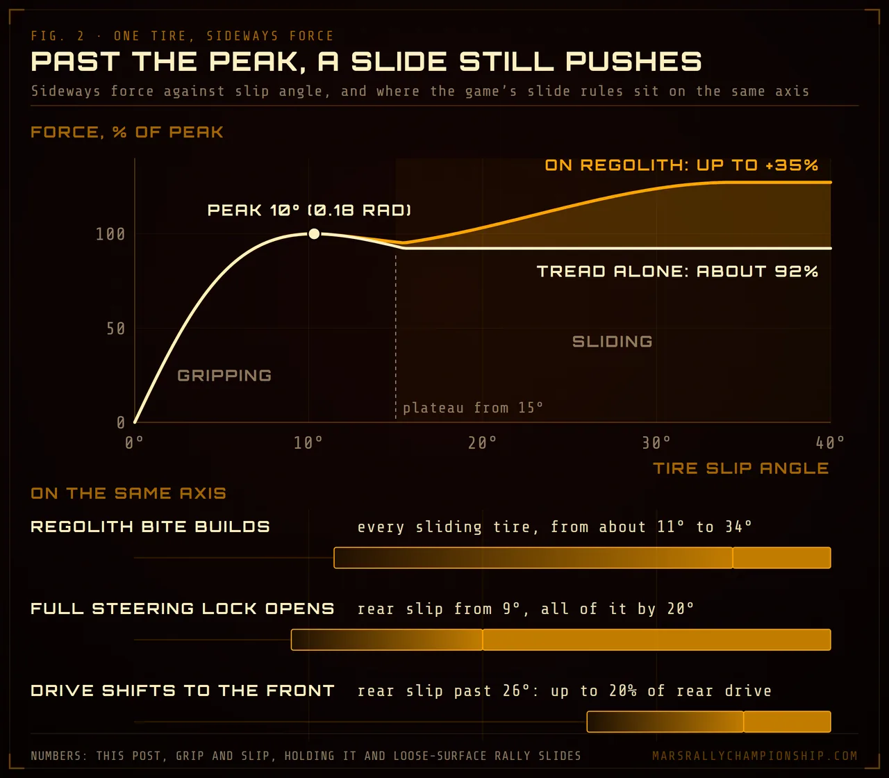 Diagram: one tire's sideways force against its slip angle from 0° to 40°. The tread's force peaks at 10° and settles at about 92% from 15°; on regolith the bulldozing bite builds from about 11° to 34° and adds up to 35% on top. Below the axis, full steering lock opens between 9° and 20° of rear slip, and past 26° up to 20% of the rear drive can shift to the front.