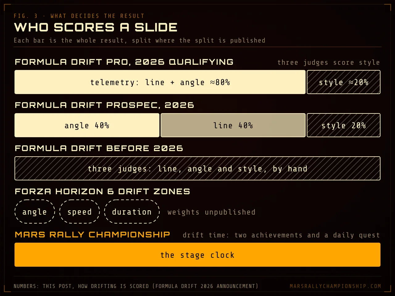 Diagram: what decides the result in five places, as bars where the split is published. Formula DRIFT PRO qualifying 2026: telemetry scores line and angle, about 80%, three judges score style, about 20%. PROSPEC 2026: angle 40%, line 40%, style 20%. Formula DRIFT before 2026: three judges score line, angle and style. Forza Horizon 6 Drift Zones: angle, speed and duration by guides' accounts, weights unpublished. Mars Rally Championship: the stage clock only.