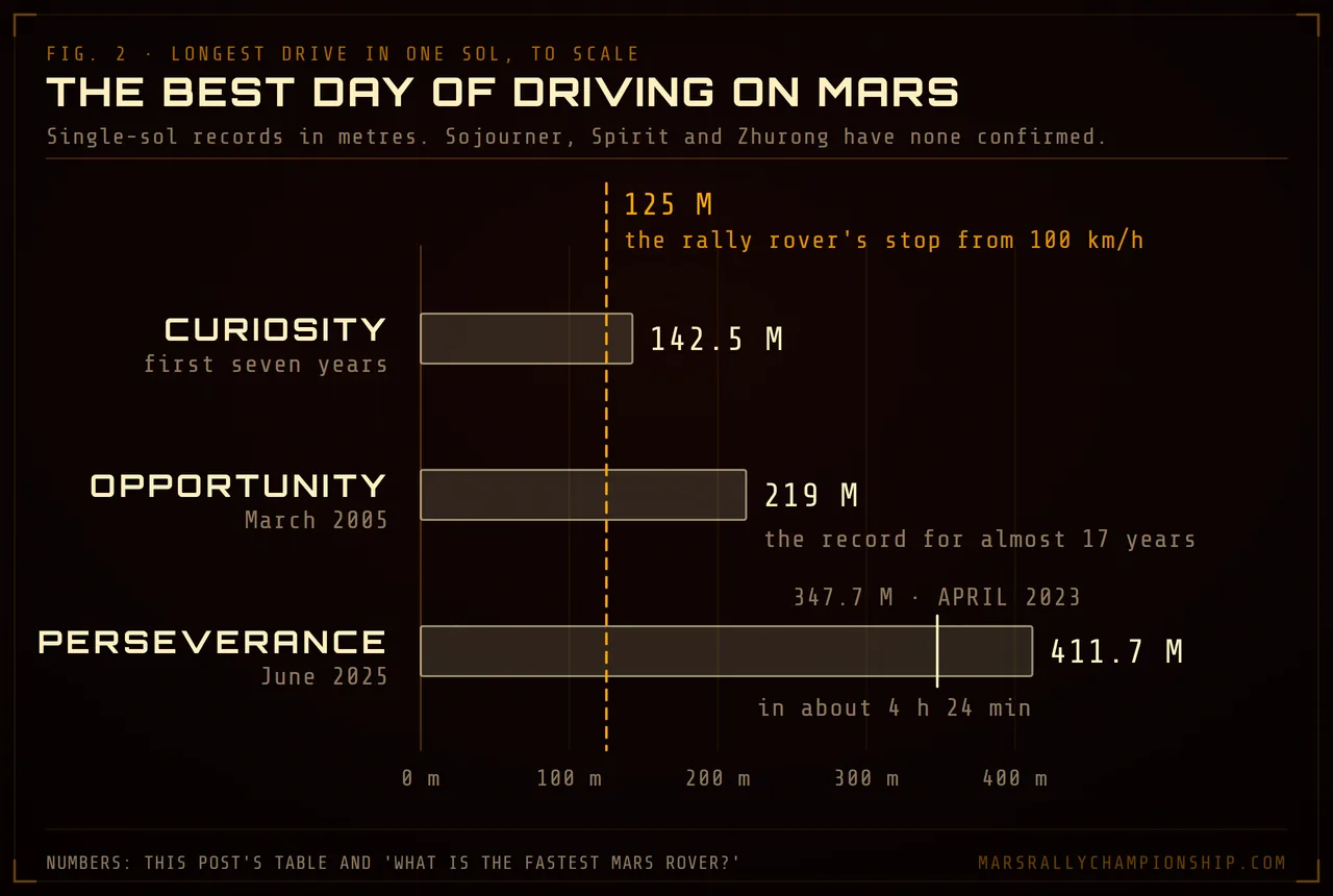 Diagram: longest single-sol drives on Mars to scale in metres, Curiosity 142.5, Opportunity 219 and Perseverance 411.7, with the game's 125 m braking distance marked