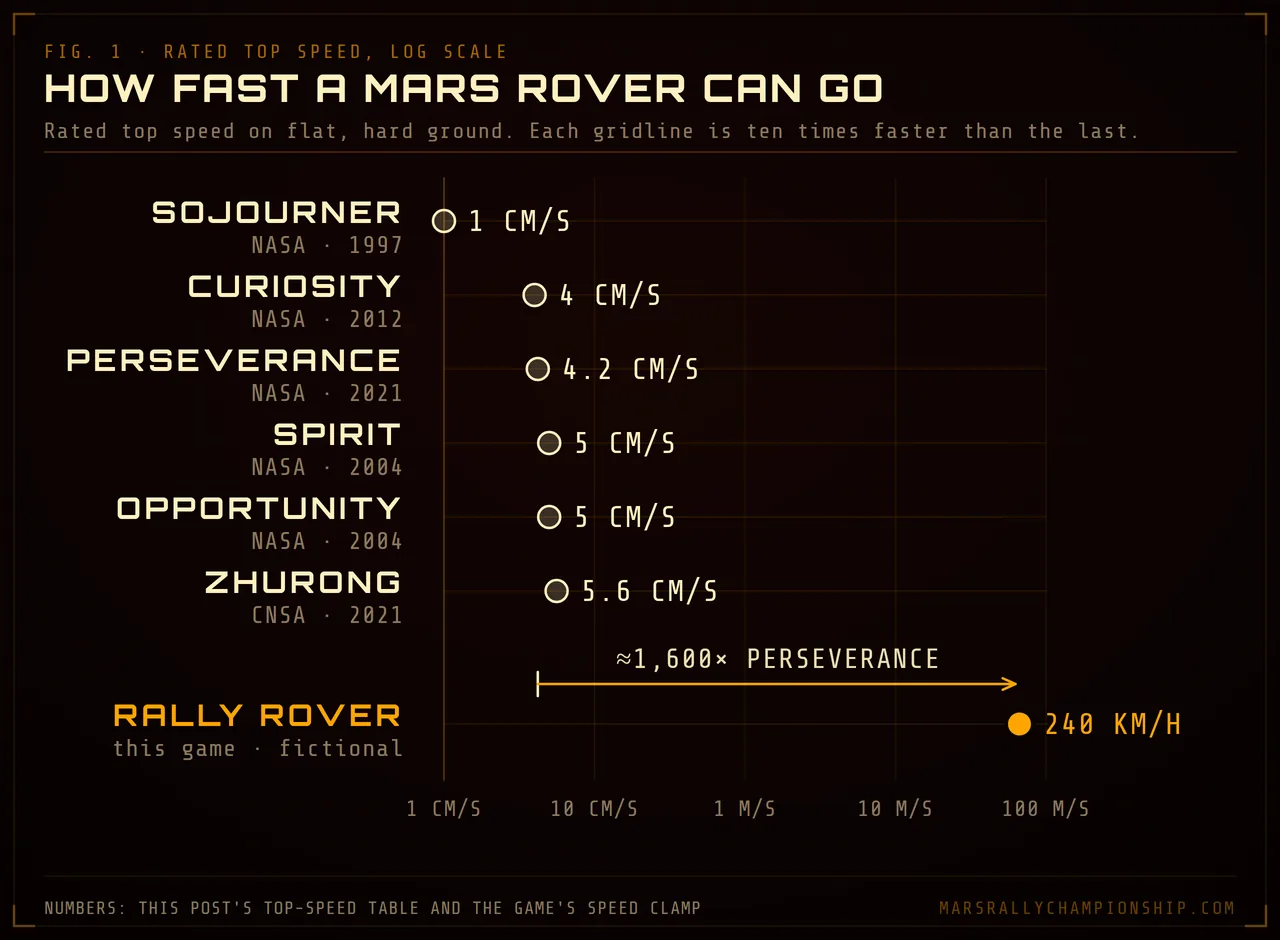 Diagram: rated top speeds of Sojourner, Curiosity, Perseverance, Spirit, Opportunity and Zhurong on a log scale, 1 to 5.6 cm/s, against the game's 240 km/h rally rover