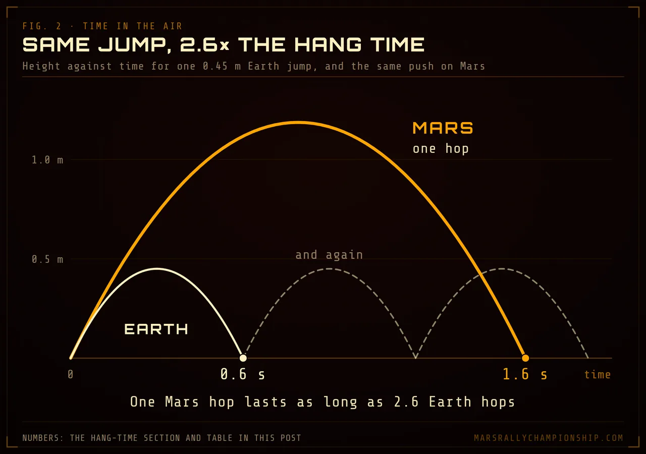 Diagram: height against time for the same 0.45 m Earth jump on Earth and on Mars; the Mars hop lasts 1.6 s, as long as 2.6 Earth hops of 0.6 s