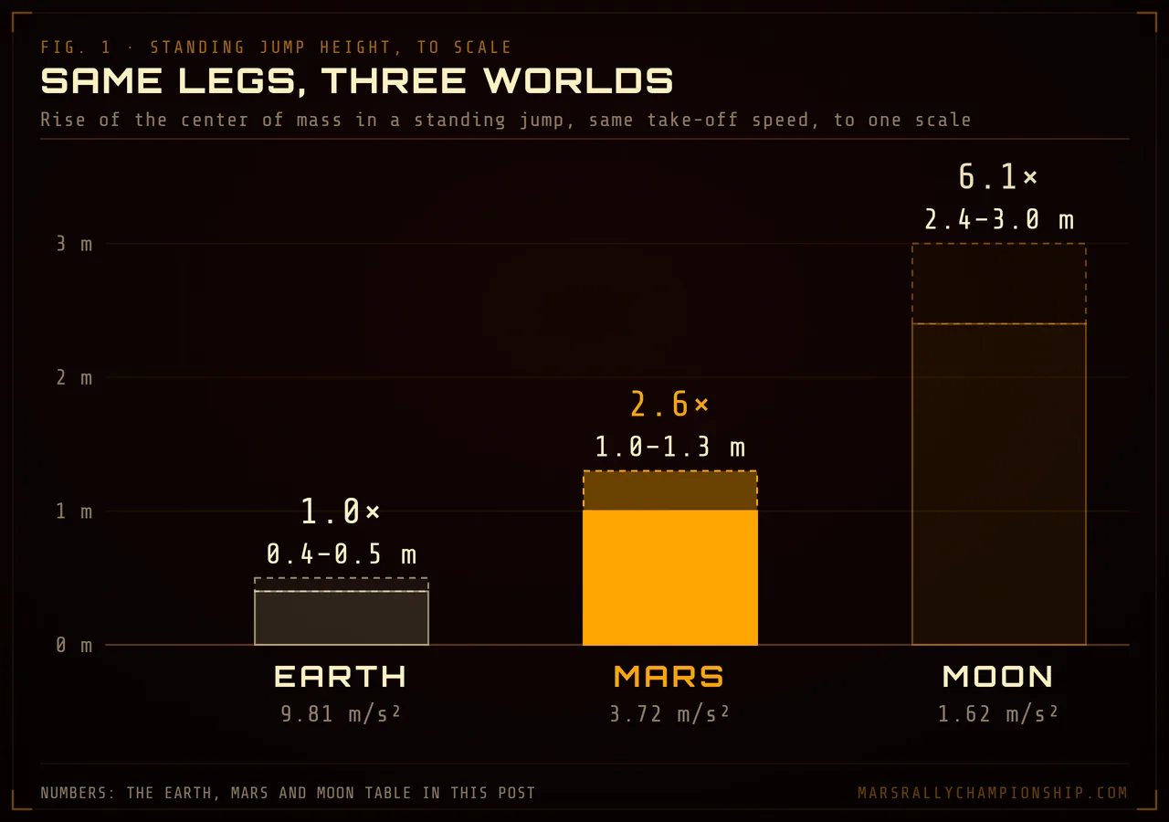 Diagram: the rise of the center of mass in a standing jump with the same take-off speed on Earth, Mars and the Moon, 0.4 to 0.5 m, 1.0 to 1.3 m and 2.4 to 3.0 m, drawn to one scale