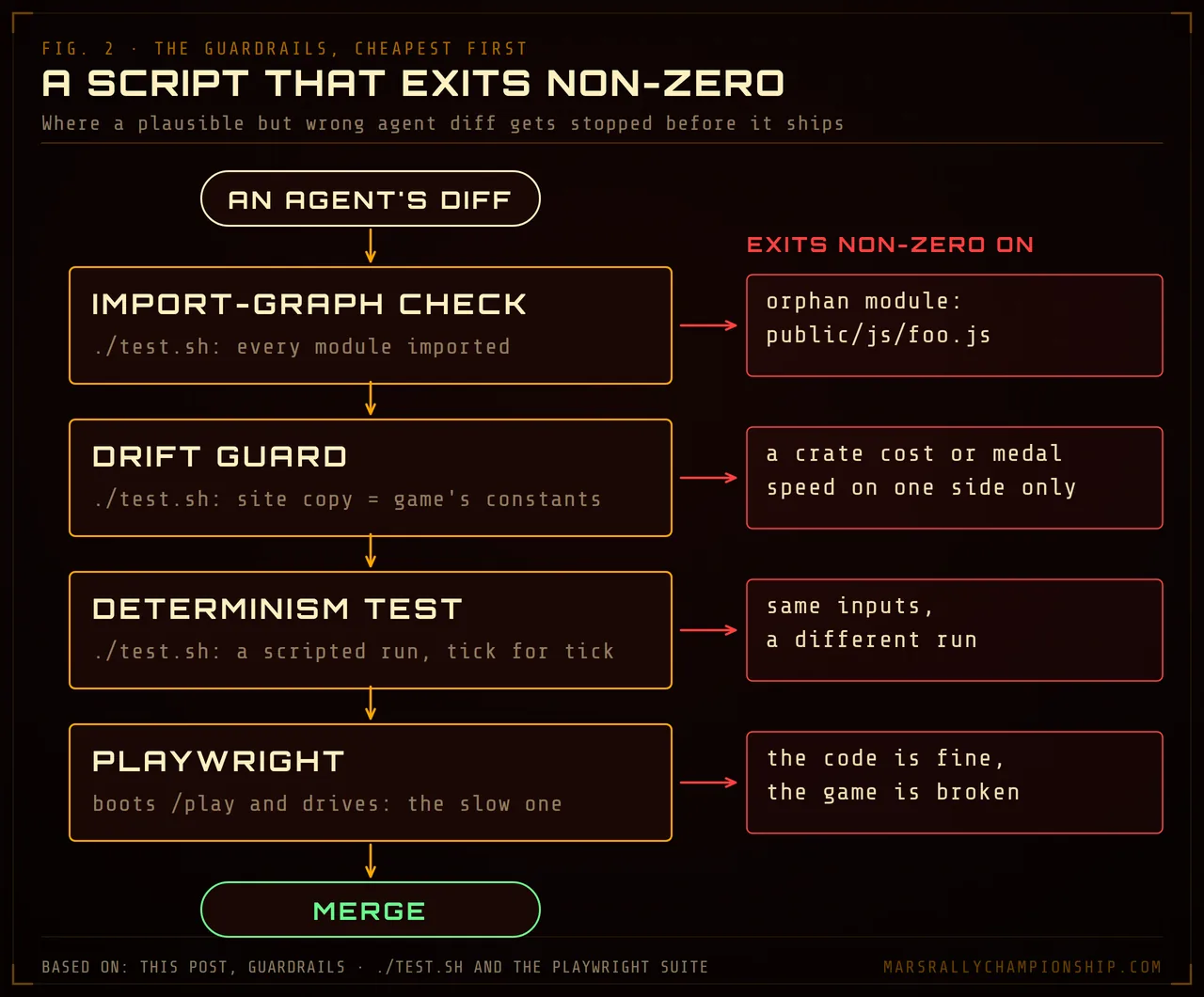 Diagram: a pipeline of four checks an agent's change must pass before merging, each with the failure it exits non-zero on: an orphan module, constants that drifted apart, a run that no longer reproduces, and a game that no longer drives.