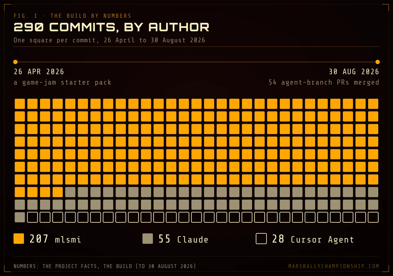 Diagram: a grid of 290 squares, one per commit from 26 April to 30 August 2026, coloured by author: 207 by mlsmi, 55 by Claude and 28 by Cursor Agent.