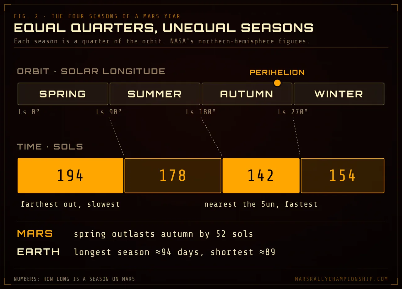 Diagram: the four northern seasons of a Mars year as equal quarters of the orbit that take unequal times, spring 194 sols, summer 178, autumn 142 and winter 154