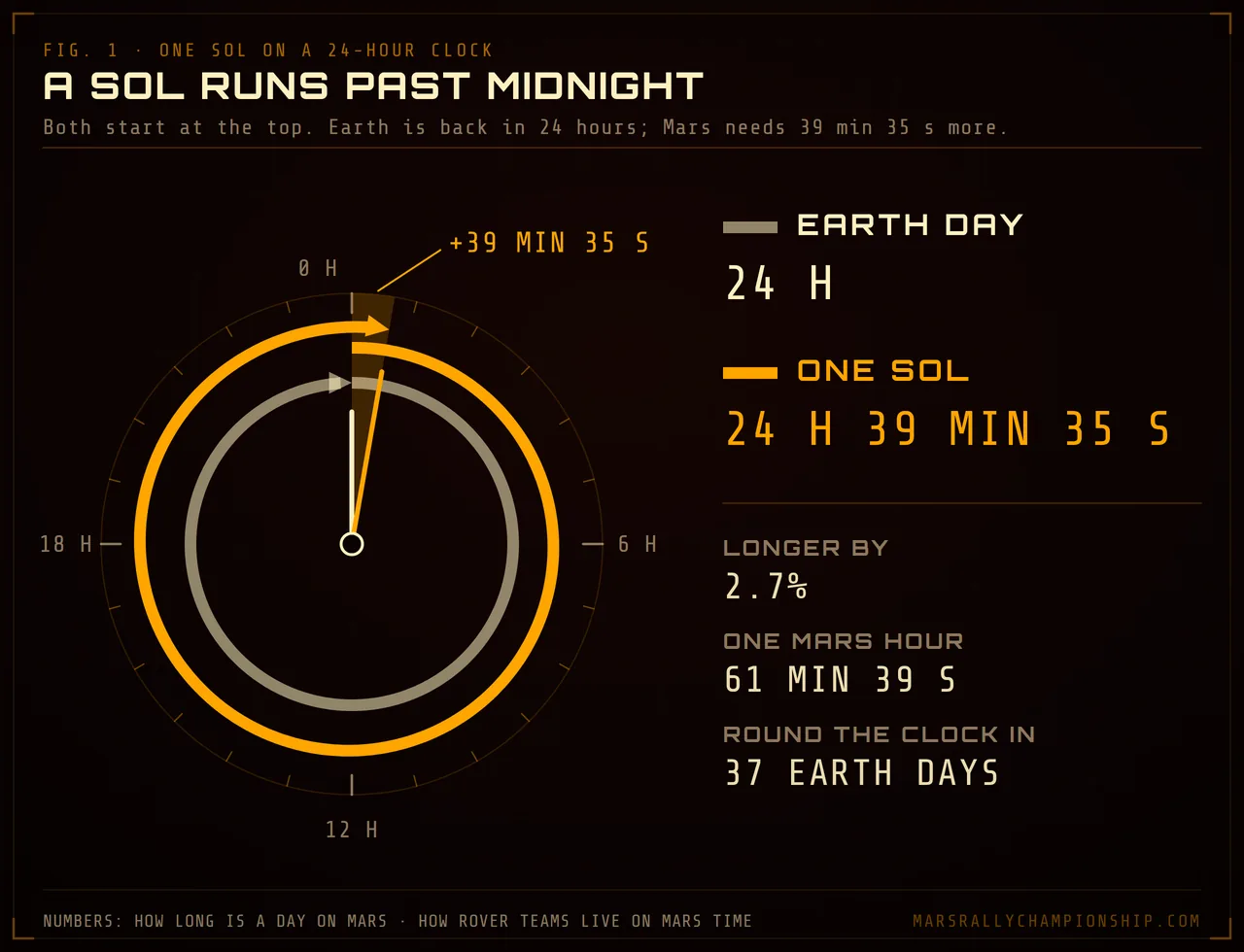 Diagram: a 24-hour clock where an Earth day closes after one turn and a Mars sol runs 39 minutes 35 seconds past midnight