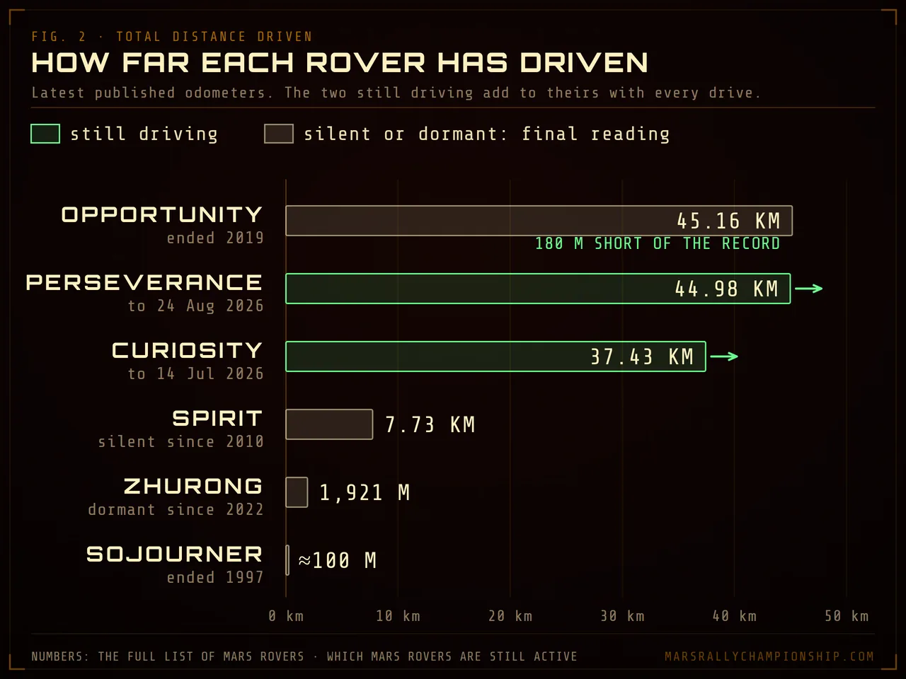 Diagram: total distance driven by each Mars rover, Opportunity 45.16 km, Perseverance 44.98 km, Curiosity 37.43 km, Spirit 7.73 km, Zhurong 1,921 m and Sojourner about 100 m