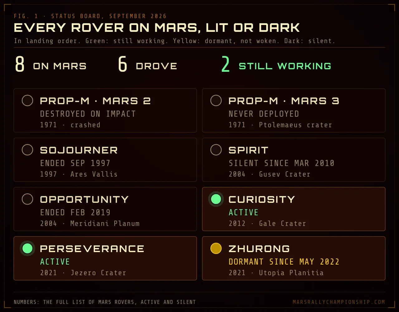 Diagram: a status board of the eight rovers on Mars in landing order, Curiosity and Perseverance lit as active, Zhurong dormant and the others silent