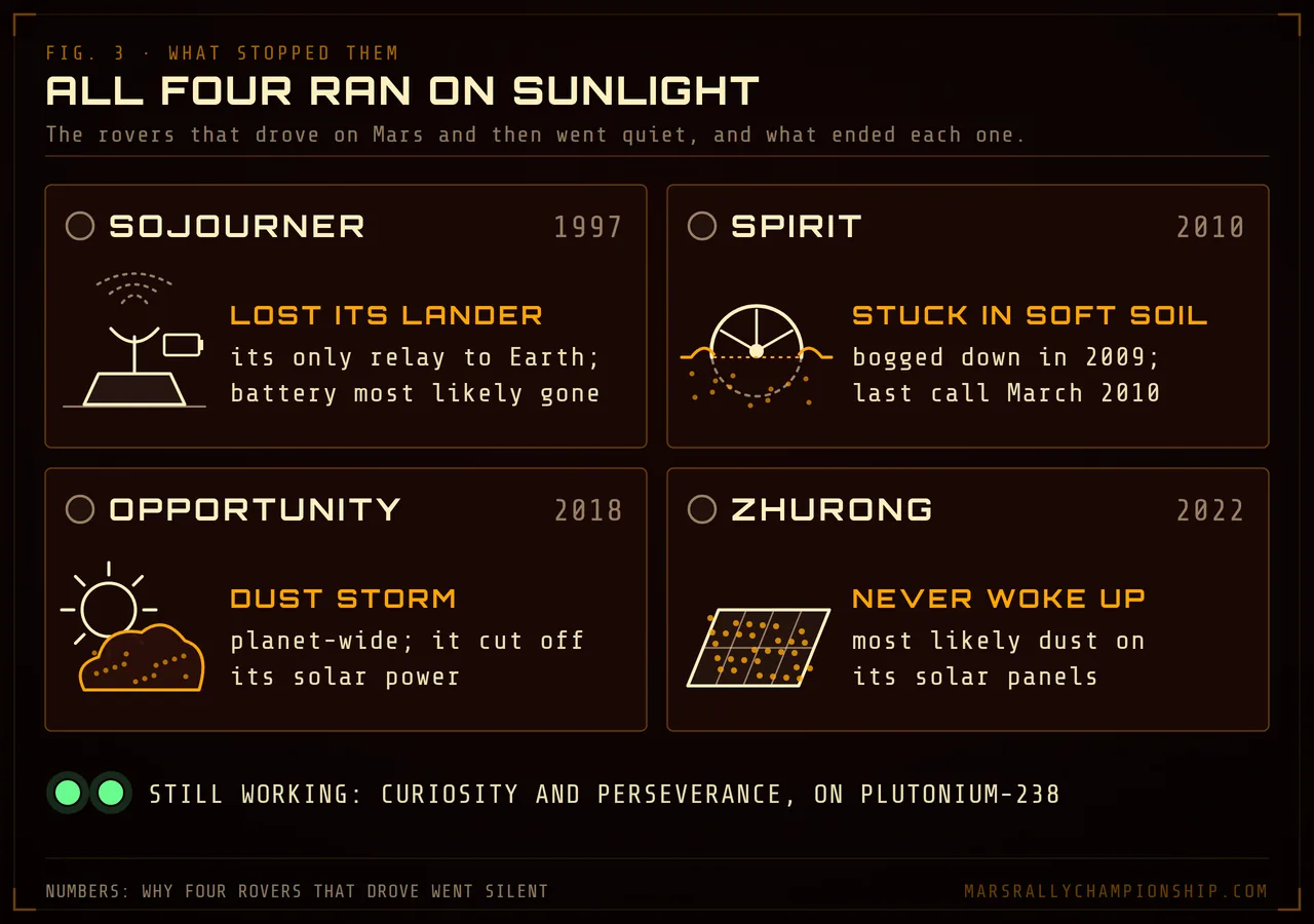 Diagram: why Sojourner, Spirit, Opportunity and Zhurong went silent, a lost lander relay, soft soil, a planet-wide dust storm and dust on solar panels
