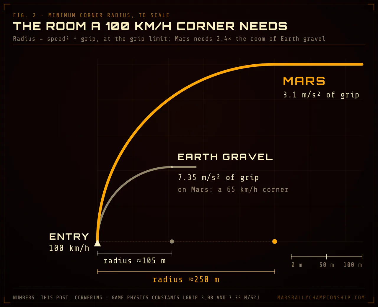 Diagram: two 90 degree corners drawn to one metre scale from the same entry at 100 km/h, a 250 metre radius arc on Mars around a 105 metre arc on Earth gravel.