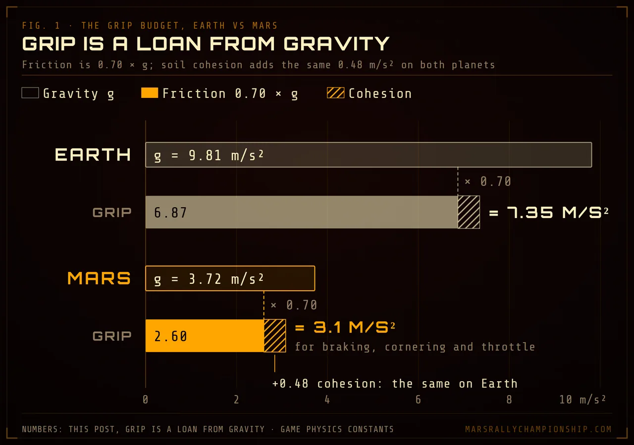 Diagram: gravity bars of 9.81 and 3.72 m/s² for Earth and Mars, each with a grip bar made of friction at 0.70 times gravity plus the same soil cohesion, totalling 7.35 m/s² on Earth gravel and 3.1 m/s² on Mars.