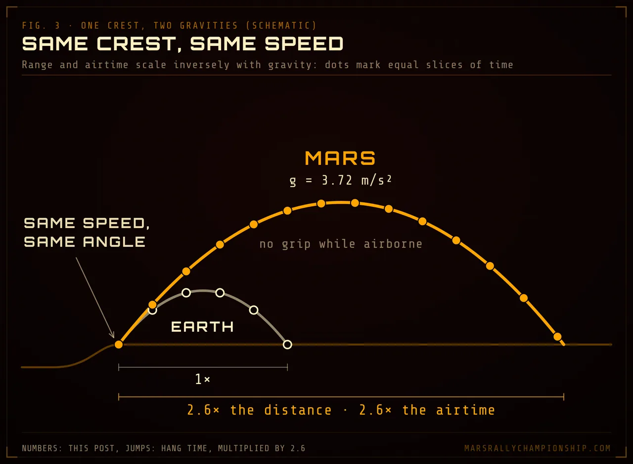Diagram: two jump arcs from the same crest at the same speed and angle, a short Earth arc and a Mars arc 2.6 times as long, with dots marking equal slices of time along each.