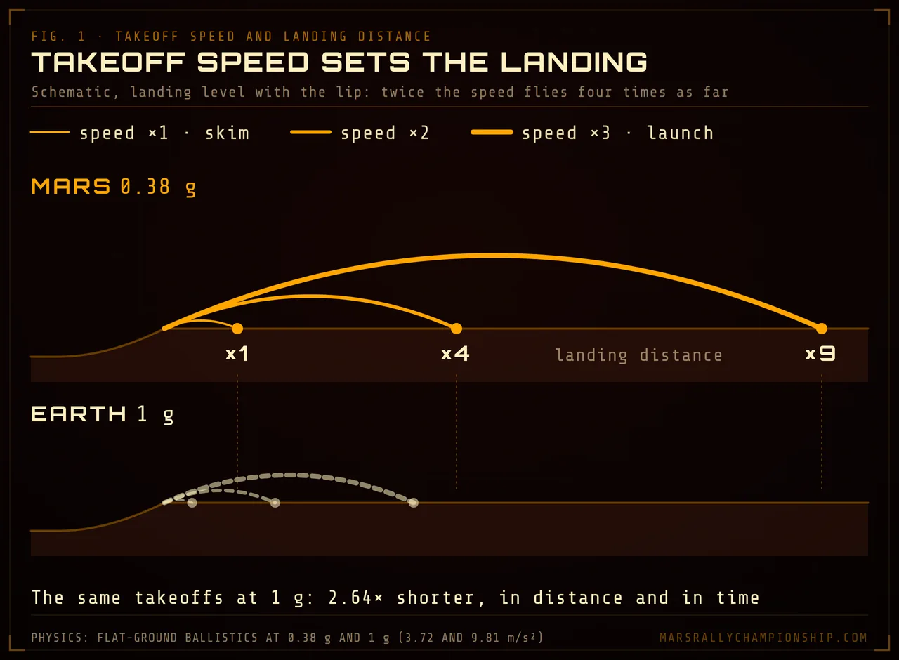 Diagram: three takeoffs from the same lip at one, two and three times the speed land one, four and nine times as far at Mars gravity; the same three takeoffs at Earth gravity each land 2.64 times shorter.