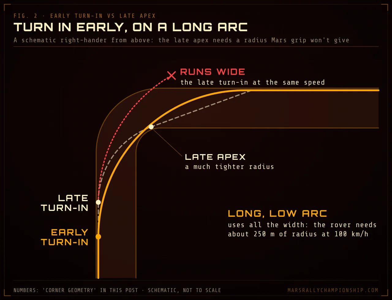 Diagram: a right-hander seen from above with three lines: an early turn-in on a long, low arc using the whole road, a late apex on a much tighter radius, and the late turn-in held at the long arc's radius running wide off the exit.