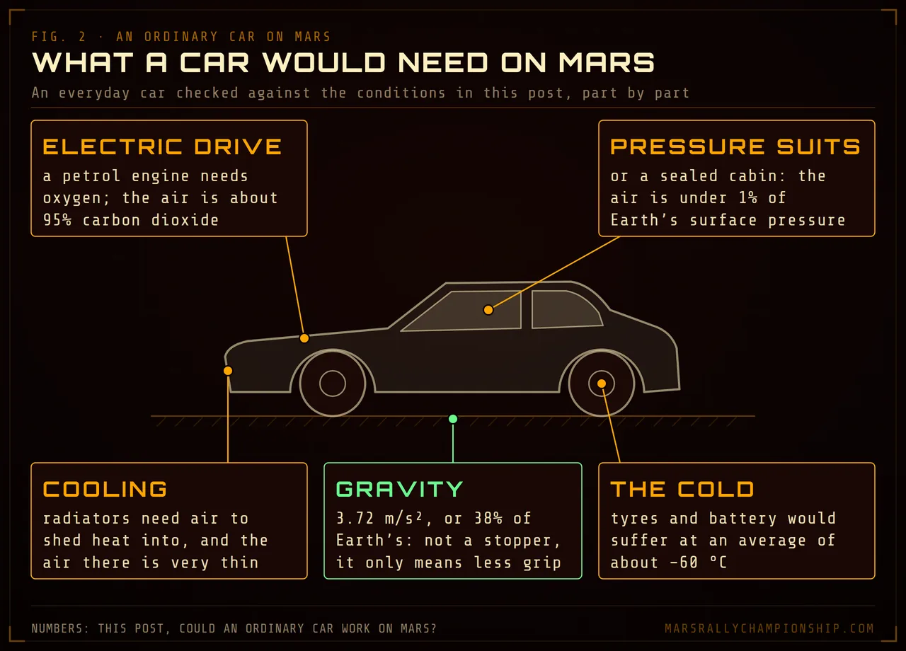 Diagram: an ordinary car in side view with callouts for what it would need on Mars: electric drive, pressure suits or a sealed cabin, cooling and protection from the cold, with gravity marked as no obstacle