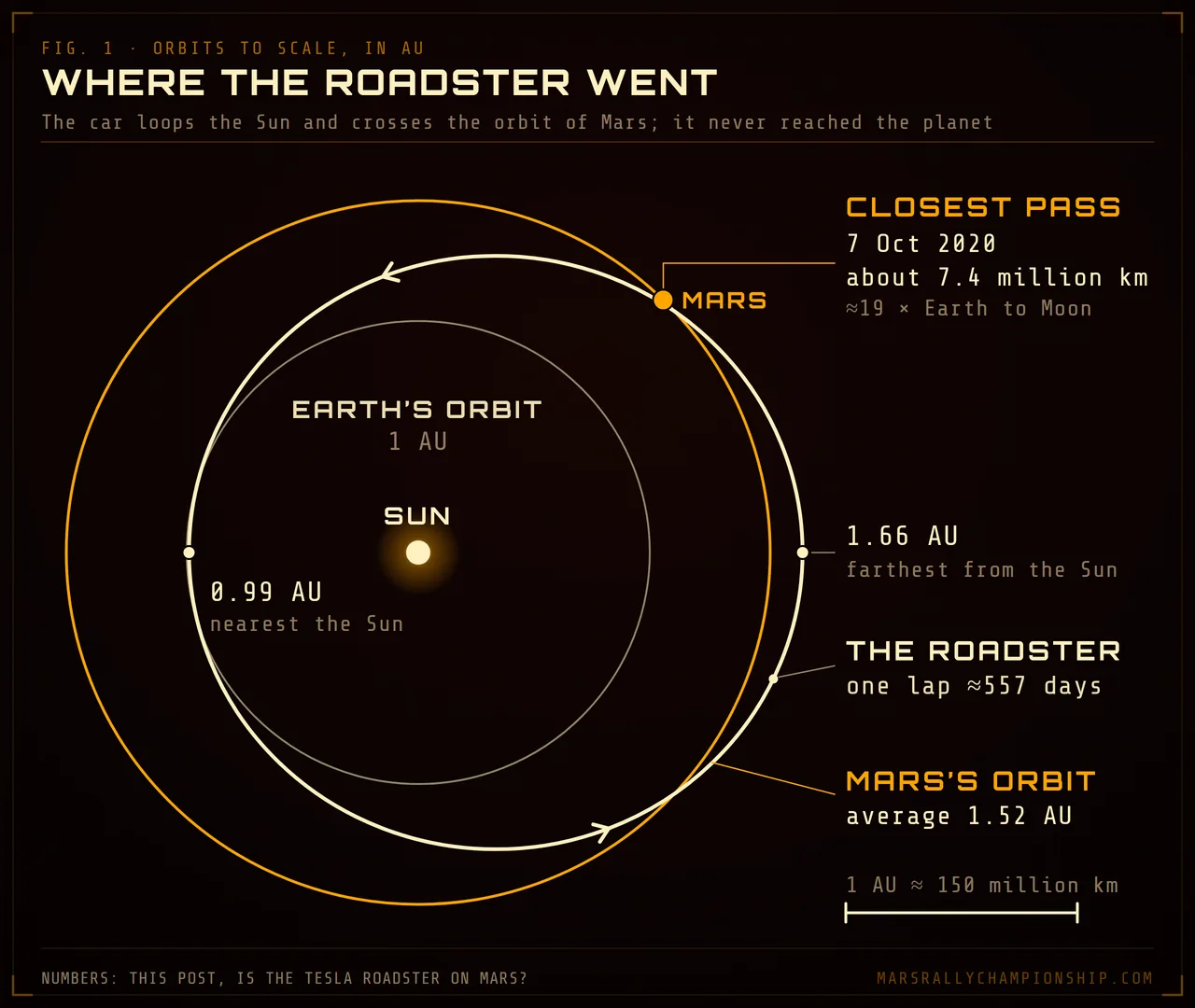 Diagram: the Tesla Roadster's orbit around the Sun drawn to scale in AU against the orbits of Earth and Mars, from 0.99 AU to 1.66 AU and crossing Mars's orbit at 1.52 AU