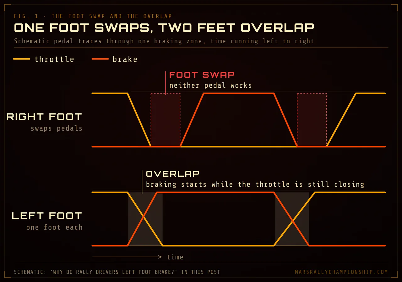 Diagram: throttle and brake traces through one braking zone: with the right foot doing both there is a gap where neither pedal works; with the left foot on the brake, braking starts while the throttle is still closing.