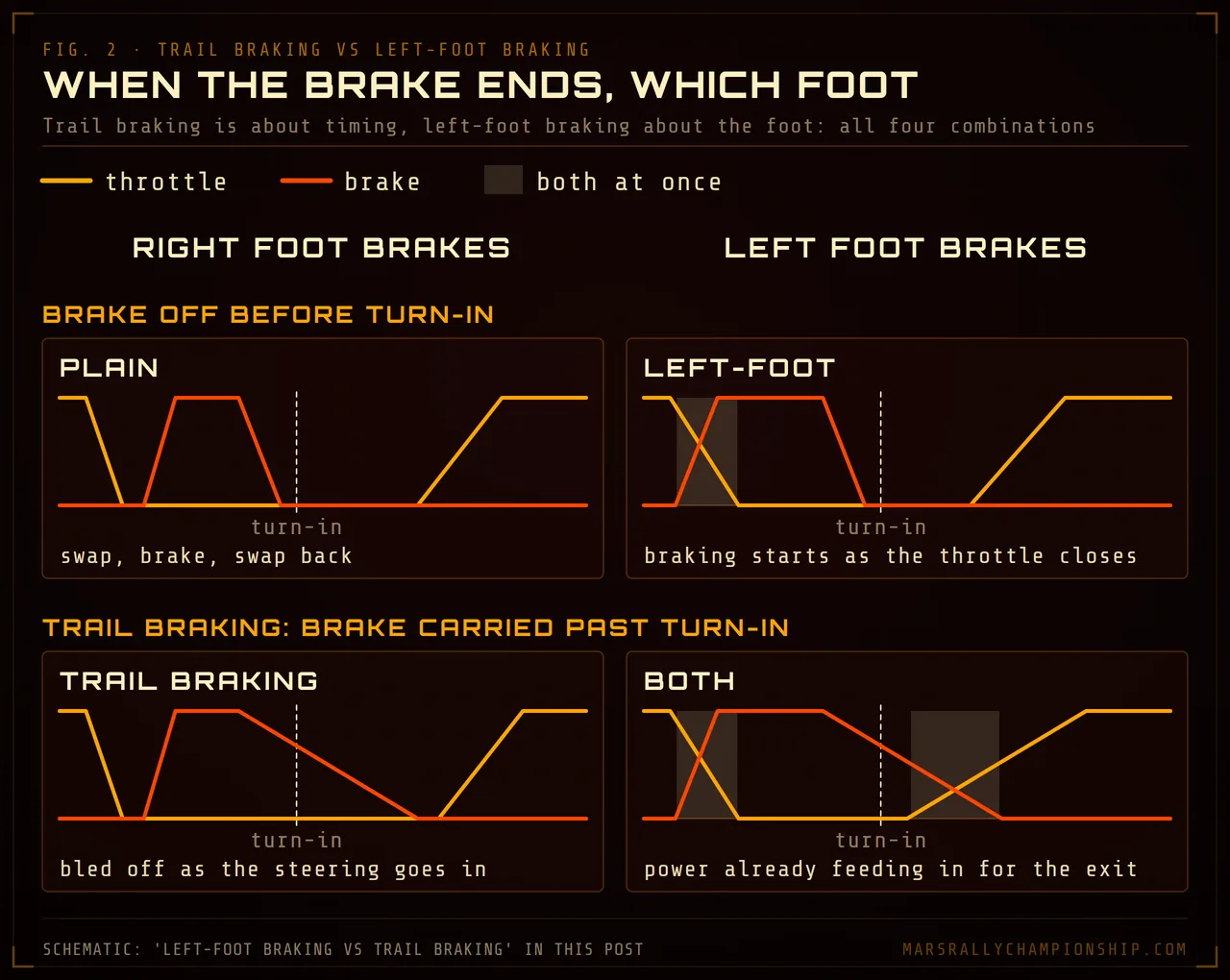 Diagram: a two-by-two grid of pedal traces through a corner, right foot or left foot on the brake against the brake released before turn-in or carried past it, which is trail braking.