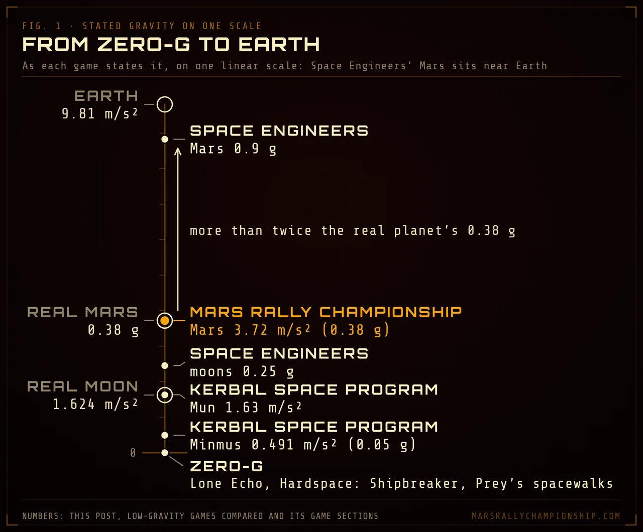 Diagram: one vertical gravity scale from zero to Earth's 9.81 m/s², the real Moon at 1.624 m/s² and the real Mars at 0.38 g as reference rings; zero-g games at the floor, Kerbal Space Program's Minmus and Mun, Space Engineers' moons, Mars Rally Championship at 3.72 m/s², and Space Engineers' Mars at 0.9 g just below Earth.