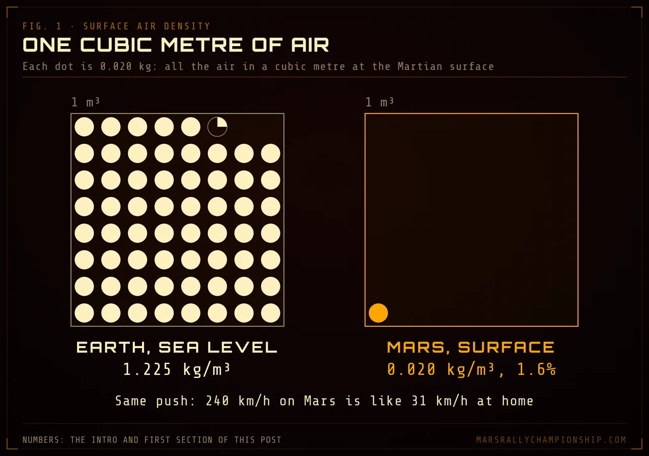 Diagram: one cubic metre of air at Earth's sea level and at the Martian surface, drawn as dots of 0.020 kg: sixty-one and a quarter for Earth, one for Mars