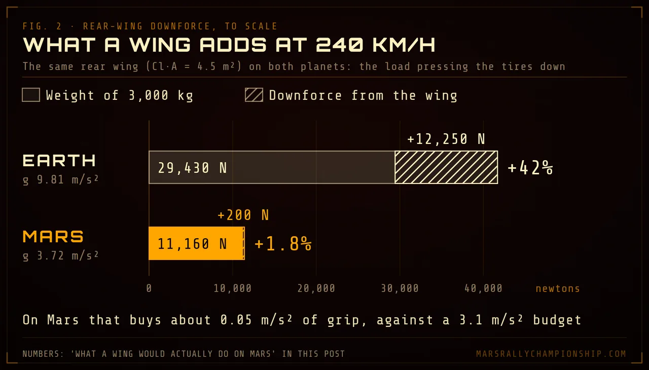 Diagram: the load pressing the tires down at 240 km/h with the same rear wing on Earth and on Mars, drawn to one scale: 29,430 N of weight plus 12,250 N of downforce on Earth, 11,160 N plus 200 N on Mars