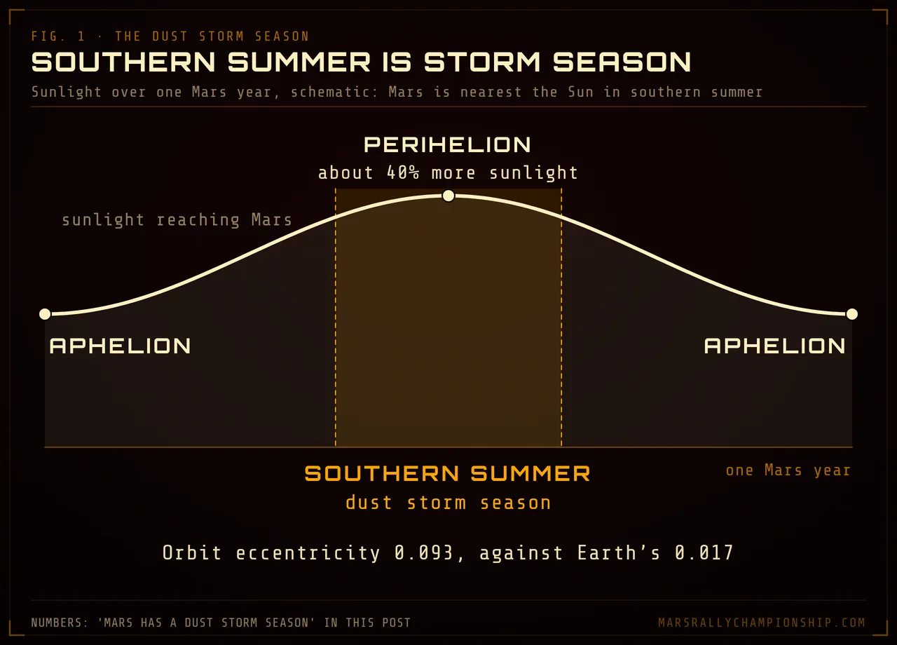 Diagram: sunlight reaching Mars over one Mars year, schematic, peaking at perihelion in southern summer, the dust storm season, and lowest at aphelion